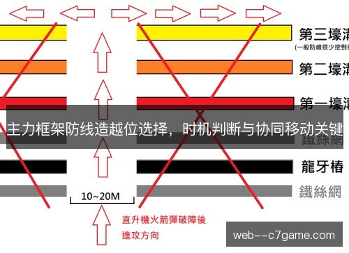 主力框架防线造越位选择，时机判断与协同移动关键